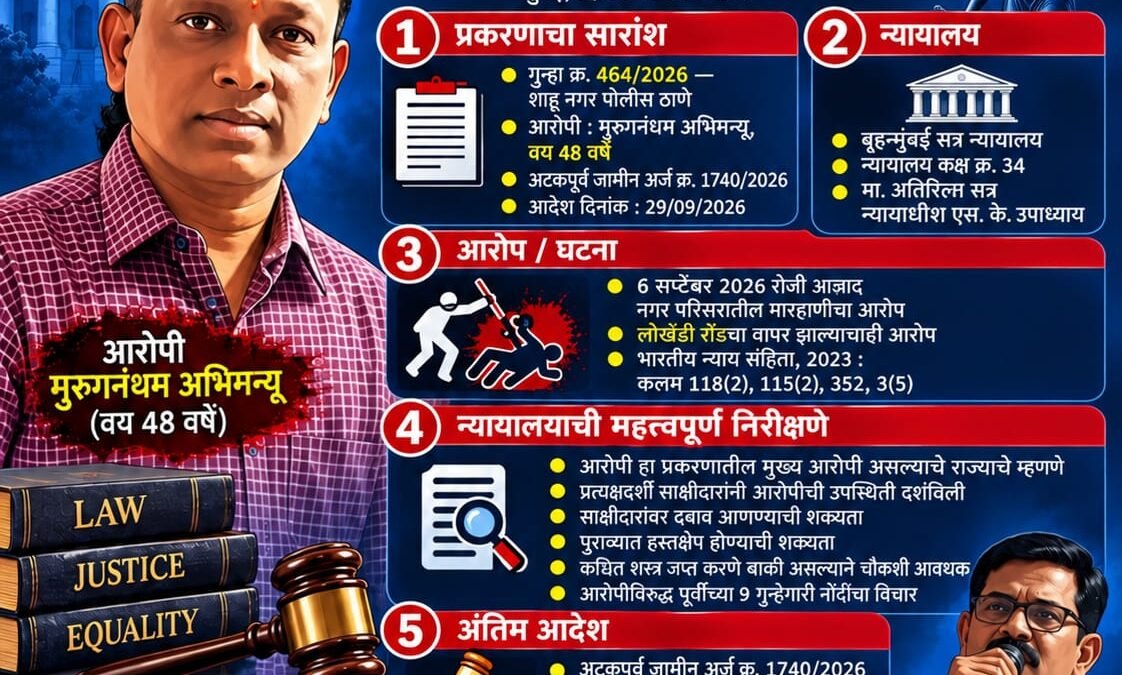 घर खाली कराने के दबाव के आरोपों के बीच मुरुगनंथम अभिमन्यु की अग्रिम जमानत खारिज |